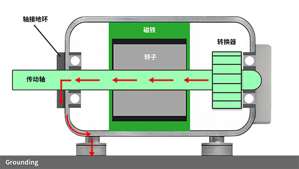 轴承保护不必迷信“进口”:一款更懂中国电机的豪门国际导电环 轴承保护不必迷信“进口”:一款更懂中国电机的豪门国际导电环